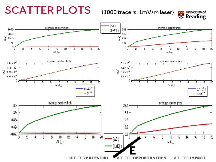 SCATTER PLOTS (1000 tracers, 1 m. V/m laser) E 16 LIMITLESS POTENTIAL | LIMITLESS