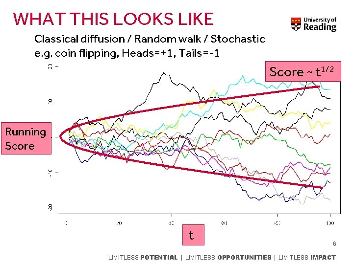 WHAT THIS LOOKS LIKE Classical diffusion / Random walk / Stochastic e. g. coin