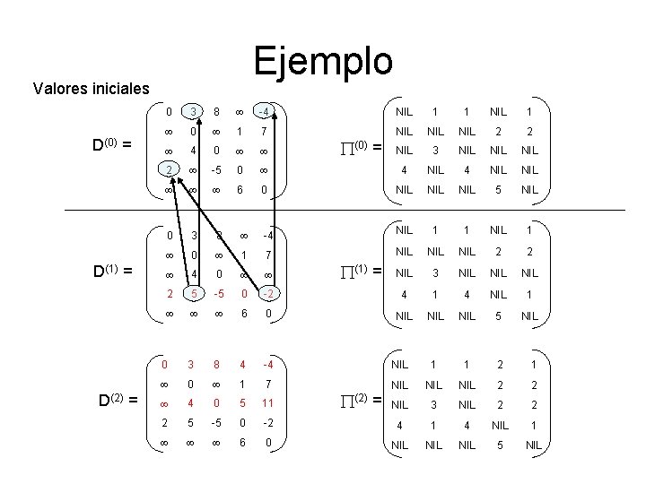 Ejemplo Valores iniciales D(0) = D(1) = D(2) = 0 3 8 -4 NIL