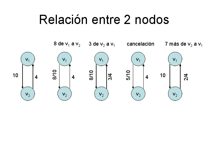 Relación entre 2 nodos v 2 v 2 5/10 4 7 más de v