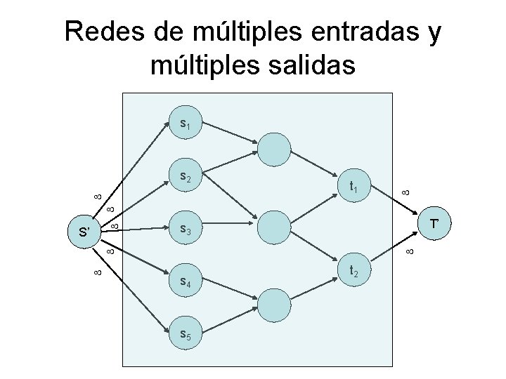 Redes de múltiples entradas y múltiples salidas s 1 s 2 S’ t 1