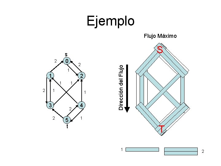 Ejemplo Flujo Máximo 2 2 1 1 1 3 2 2 5 t 4