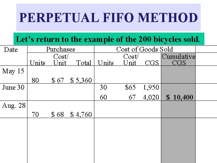 PERPETUAL FIFO METHOD Let’s return to the example of the 200 bicycles sold. Date