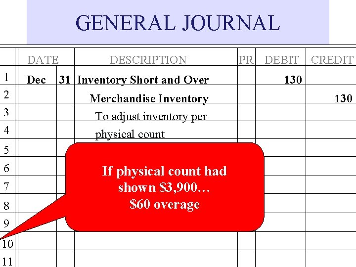 GENERAL JOURNAL DATE 1 2 3 4 Dec DESCRIPTION 31 Inventory Short and Over