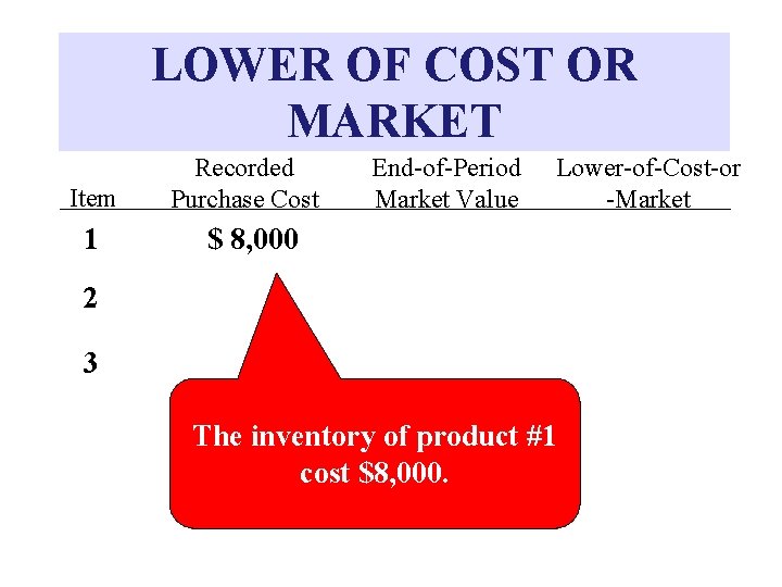 LOWER OF COST OR MARKET Item 1 Recorded Purchase Cost End-of-Period Market Value Lower-of-Cost-or