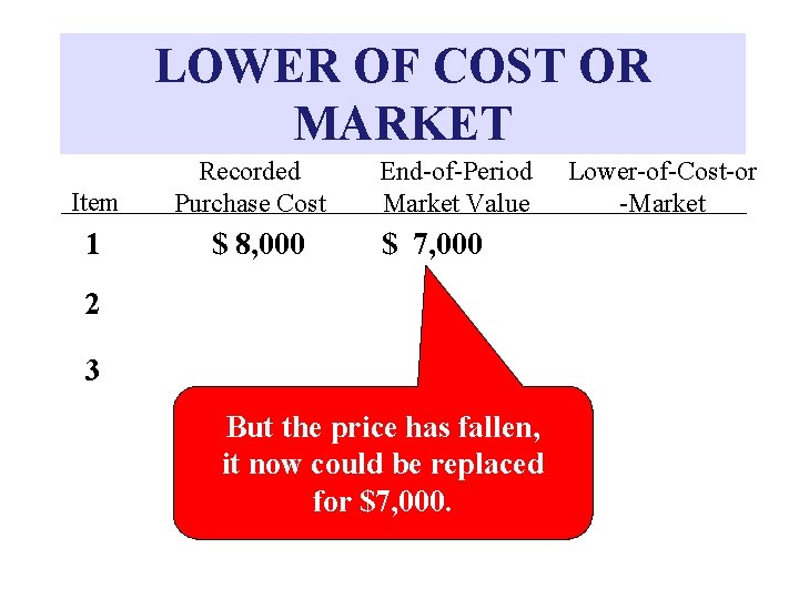 LOWER OF COST OR MARKET Item 1 Recorded Purchase Cost $ 8, 000 End-of-Period