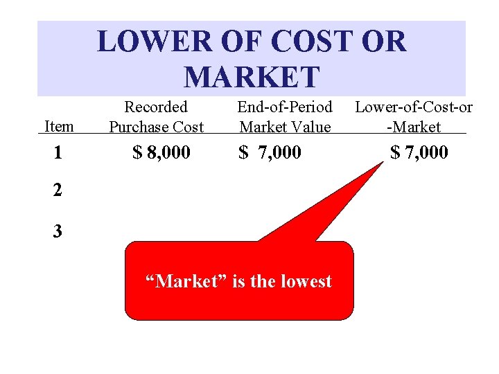 LOWER OF COST OR MARKET Item 1 Recorded Purchase Cost $ 8, 000 End-of-Period