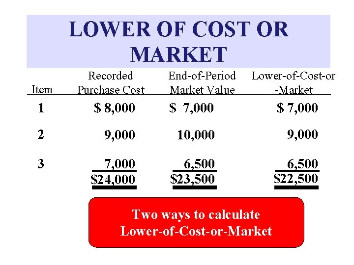 LOWER OF COST OR MARKET Item Recorded Purchase Cost End-of-Period Market Value Lower-of-Cost-or -Market