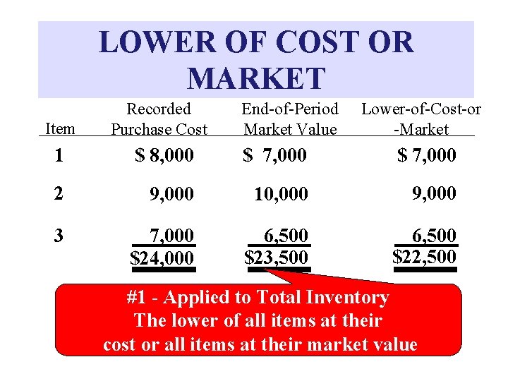 LOWER OF COST OR MARKET Item Recorded Purchase Cost End-of-Period Market Value Lower-of-Cost-or -Market