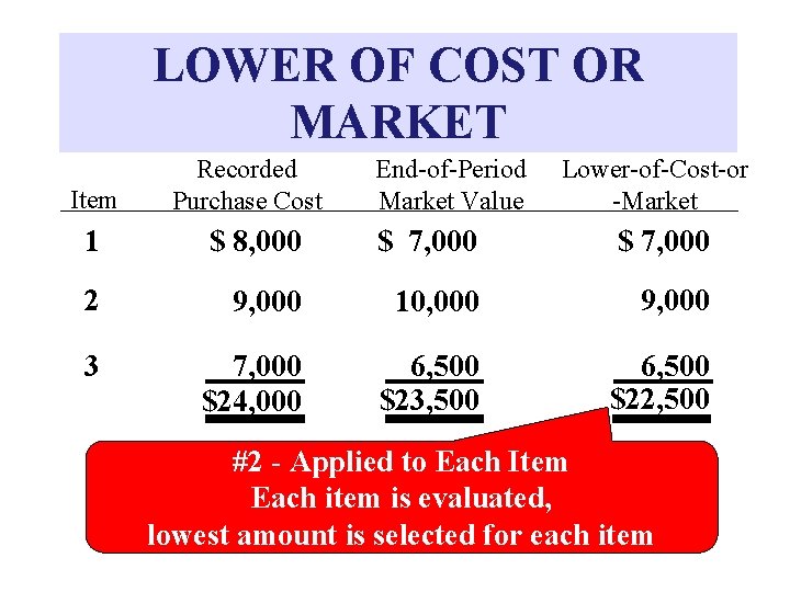 LOWER OF COST OR MARKET Item Recorded Purchase Cost End-of-Period Market Value Lower-of-Cost-or -Market