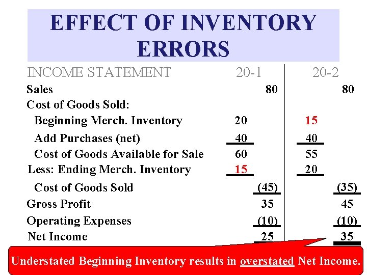EFFECT OF INVENTORY ERRORS INCOME STATEMENT Sales Cost of Goods Sold: Beginning Merch. Inventory