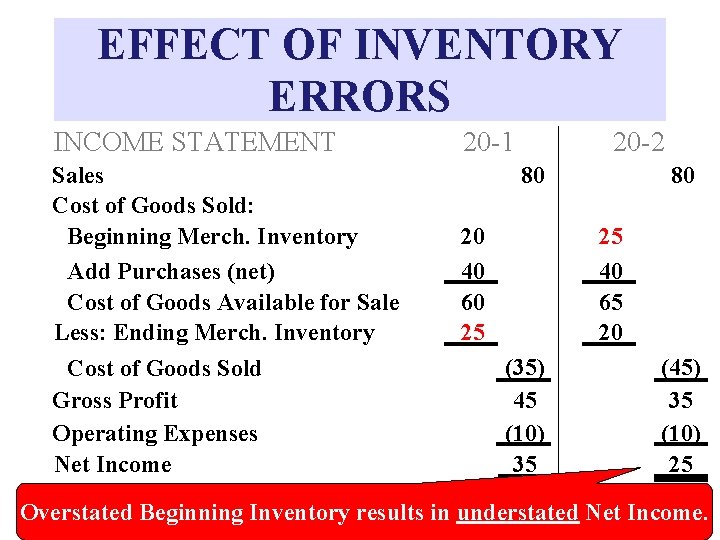 EFFECT OF INVENTORY ERRORS INCOME STATEMENT Sales Cost of Goods Sold: Beginning Merch. Inventory