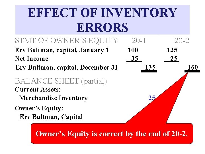 EFFECT OF INVENTORY ERRORS STMT OF OWNER’S EQUITY Erv Bultman, capital, January 1 Net