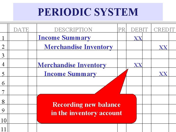 PERIODIC SYSTEM DATE 1 2 3 4 5 DESCRIPTION PR DEBIT CREDIT Income Summary