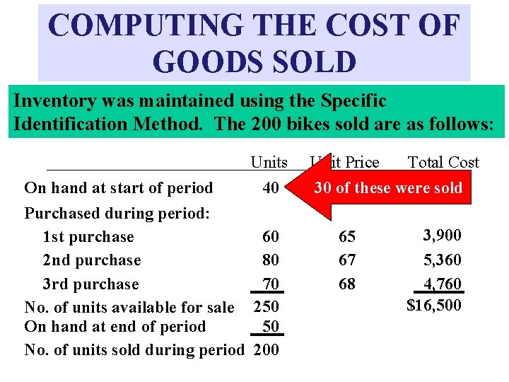 COMPUTING THE COST OF GOODS SOLD Inventory was maintained using the Specific Identification Method.