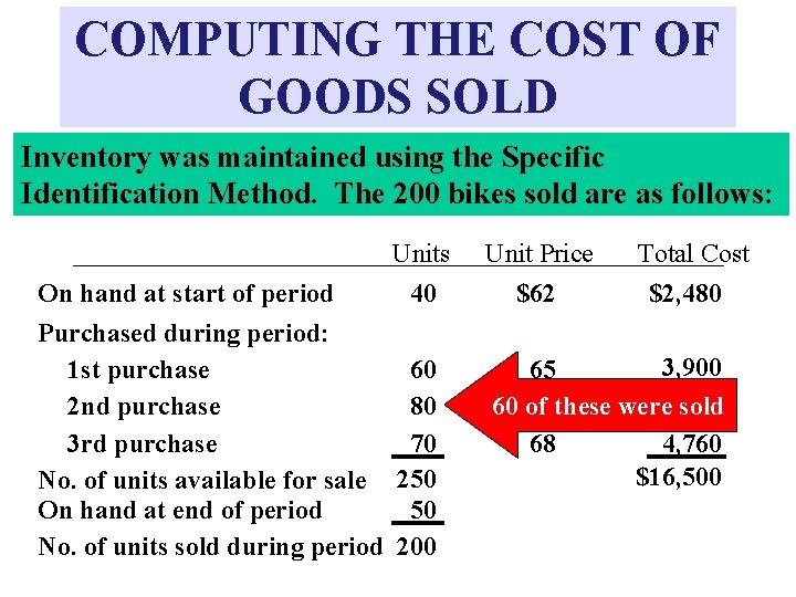 COMPUTING THE COST OF GOODS SOLD Inventory was maintained using the Specific Identification Method.