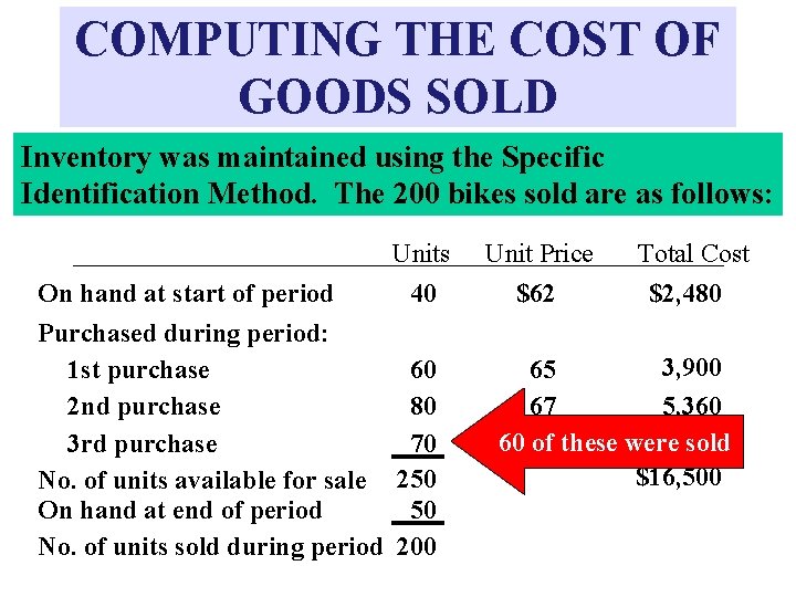 COMPUTING THE COST OF GOODS SOLD Inventory was maintained using the Specific Identification Method.