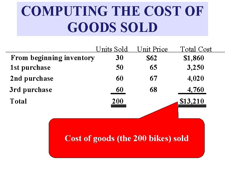 COMPUTING THE COST OF GOODS SOLD Units Sold From beginning inventory 30 1 st
