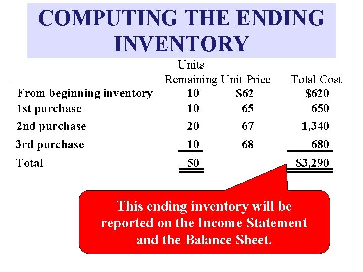 COMPUTING THE ENDING INVENTORY Units Remaining Unit Price From beginning inventory 10 $62 1