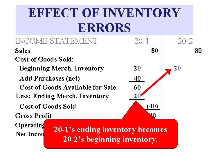 EFFECT OF INVENTORY ERRORS INCOME STATEMENT 20 -1 20 -2 Sales 80 Cost of