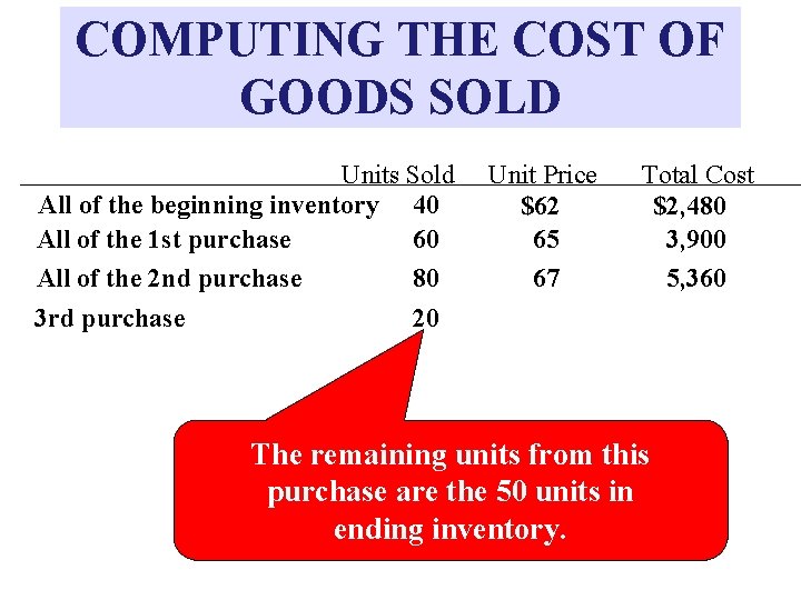 COMPUTING THE COST OF GOODS SOLD Units Sold All of the beginning inventory 40