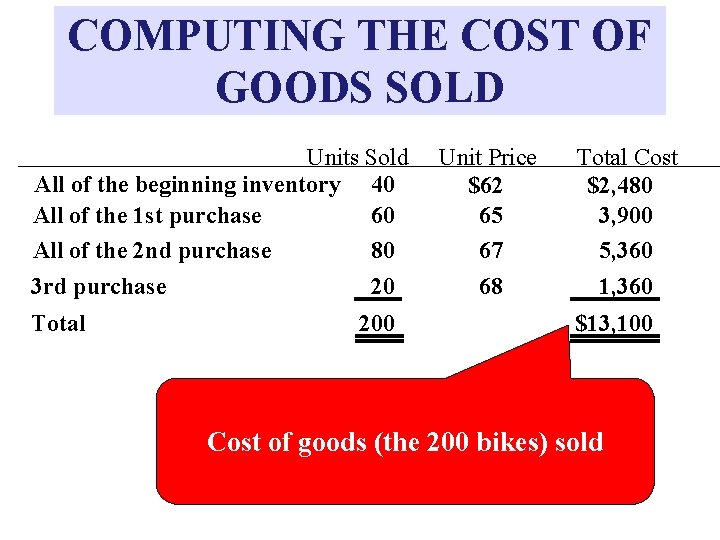 COMPUTING THE COST OF GOODS SOLD Units Sold All of the beginning inventory 40