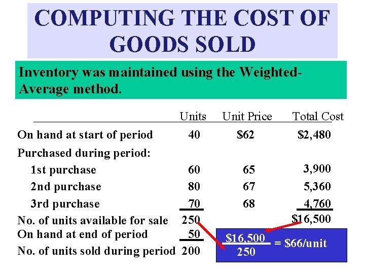 COMPUTING THE COST OF GOODS SOLD Inventory was maintained using the Weighted. Average method.