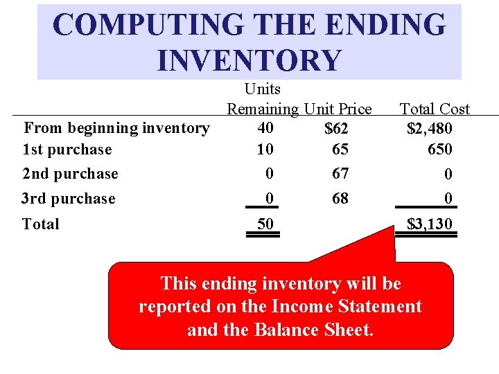 COMPUTING THE ENDING INVENTORY Units Remaining Unit Price From beginning inventory 40 $62 1