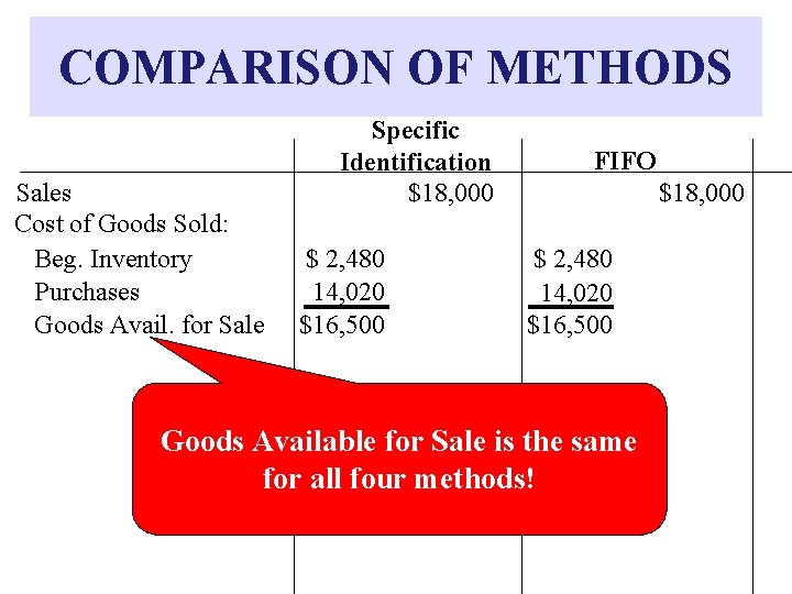 COMPARISON OF METHODS Sales Cost of Goods Sold: Beg. Inventory Purchases Goods Avail. for