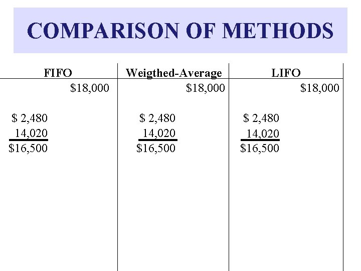 COMPARISON OF METHODS FIFO $18, 000 $ 2, 480 14, 020 $16, 500 Weigthed-Average