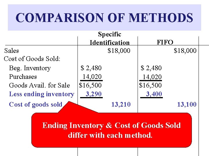 COMPARISON OF METHODS Specific Identification $18, 000 Sales Cost of Goods Sold: Beg. Inventory