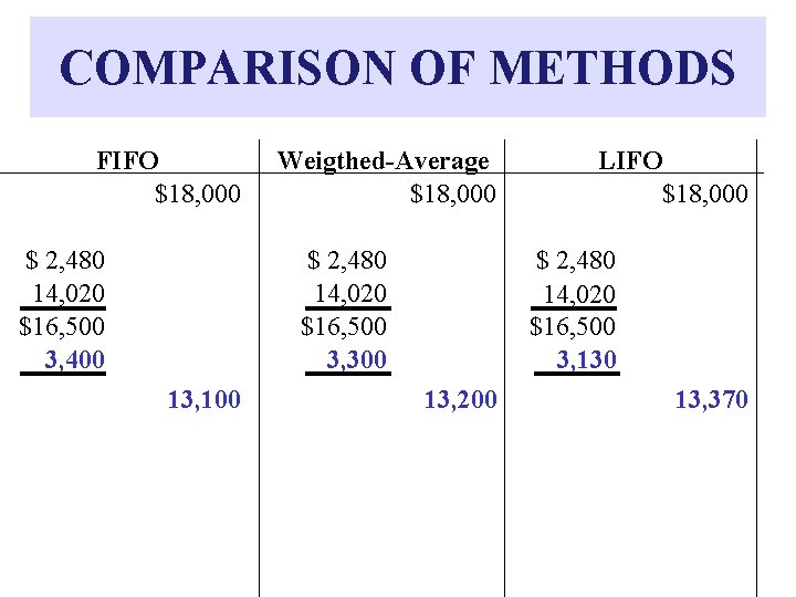 COMPARISON OF METHODS FIFO $18, 000 $ 2, 480 14, 020 $16, 500 3,
