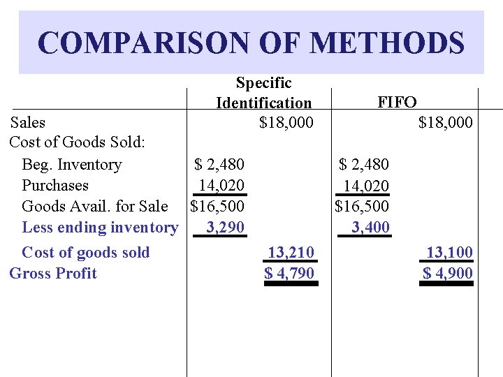 COMPARISON OF METHODS Specific Identification $18, 000 Sales Cost of Goods Sold: Beg. Inventory