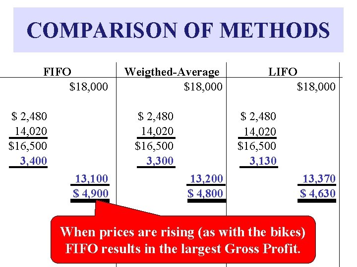 COMPARISON OF METHODS FIFO $18, 000 $ 2, 480 14, 020 $16, 500 3,