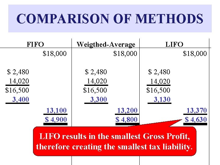 COMPARISON OF METHODS FIFO $18, 000 $ 2, 480 14, 020 $16, 500 3,