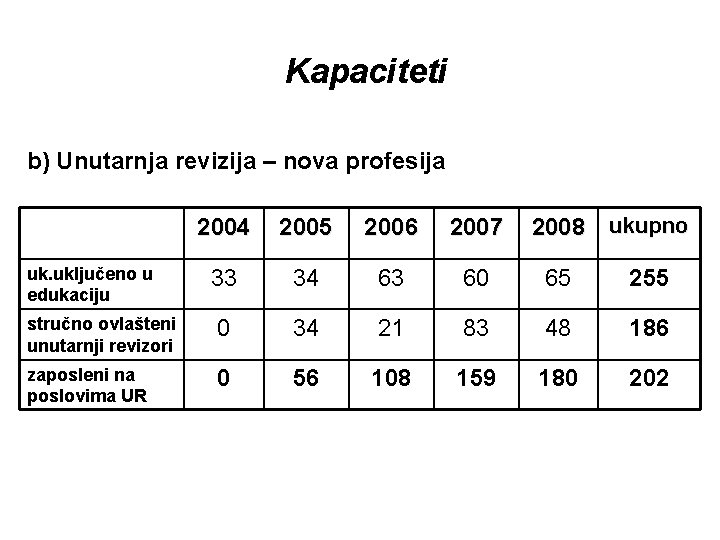 Kapaciteti b) Unutarnja revizija – nova profesija 2008 ukupno 2004 2005 2006 2007 33