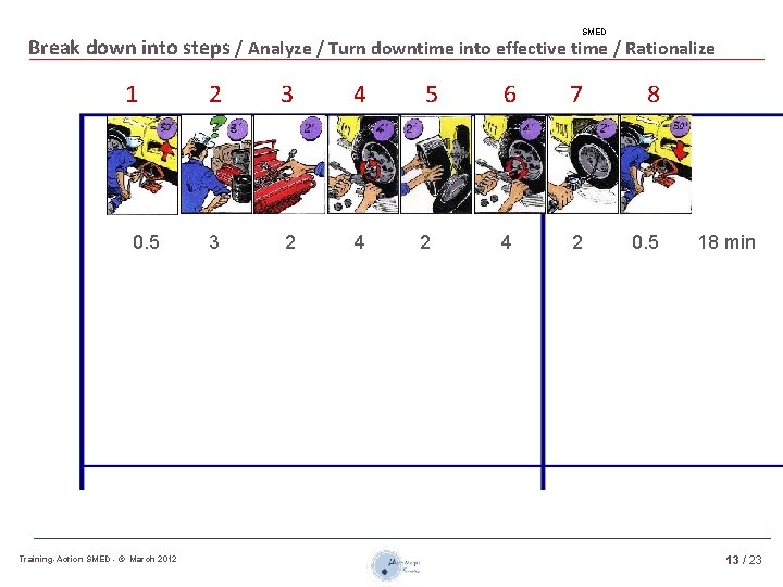 SMED Break down into steps / Analyze / Turn downtime into effective time /