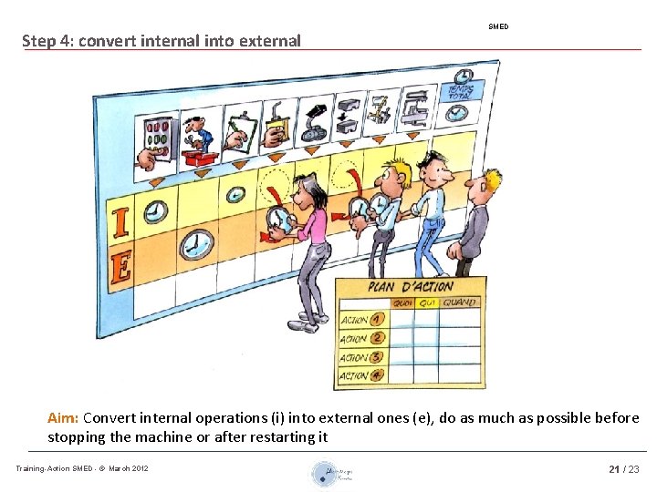 Step 4: convert internal into external SMED Aim: Convert internal operations (i) into external