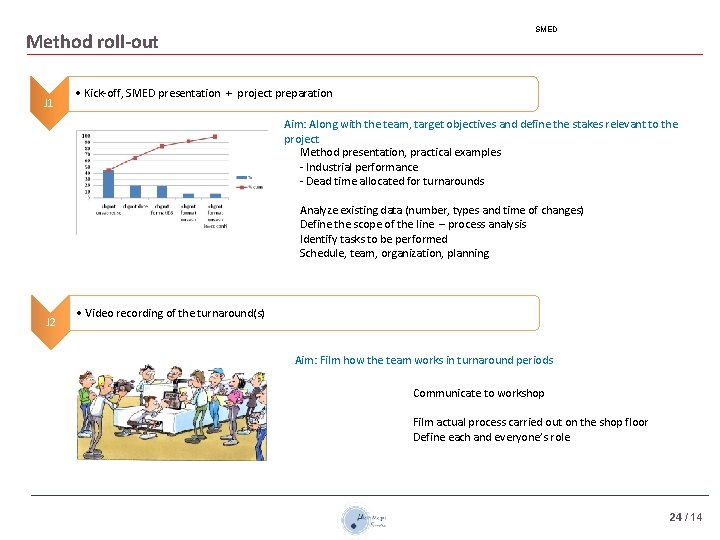 SMED Method roll-out J 1 • Kick-off, SMED presentation + project preparation Aim: Along