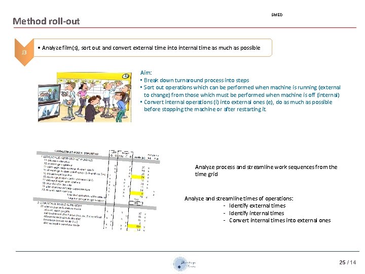 SMED Method roll-out J 3 • Analyze film(s), sort out and convert external time