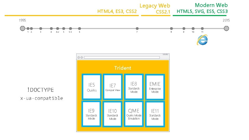 HTML 4, ES 3, CSS 2 Modern Web Legacy Web HTML 5, SVG, ES
