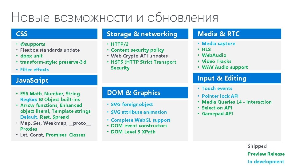 Новые возможности и обновления CSS • • @supports Flexbox standards update dppx unit transform-style: