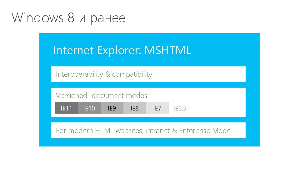 Windows 8 и ранее Internet Explorer: MSHTML Interoperability & compatibility Versioned “document modes” For