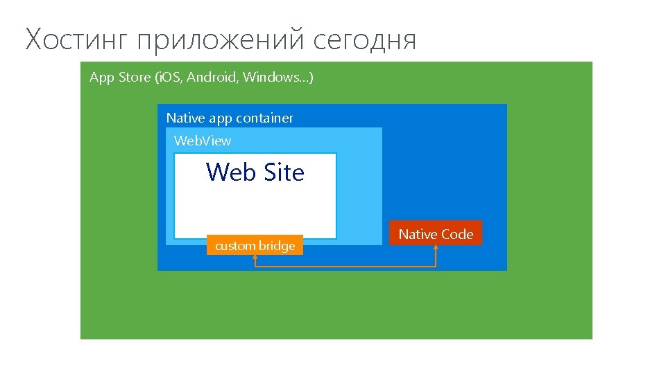 Хостинг приложений сегодня App Store (i. OS, Android, Windows…) Native app container Web. View