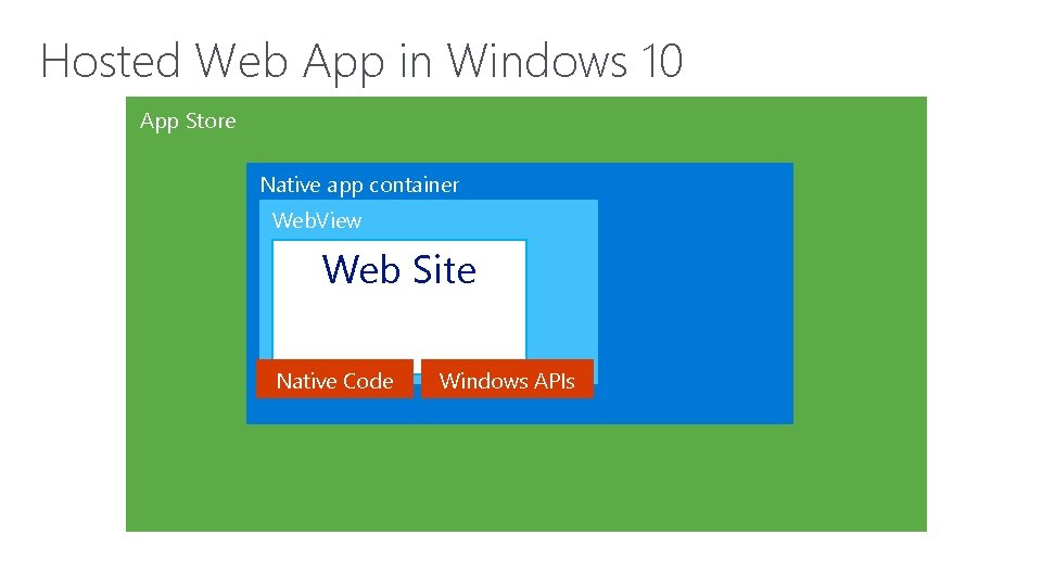 Hosted Web App in Windows 10 App Store Native app container Web. View Web