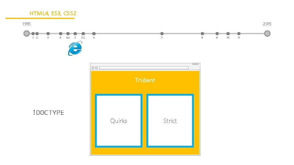 HTML 4, ES 3, CSS 2 1995 2015 1 2 3 4 4. x