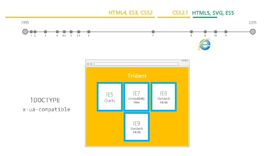 HTML 4, ES 3, CSS 2. 1 HTML 5, SVG, ES 5 1995 2015