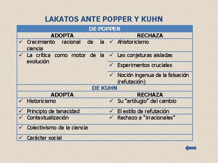 LAKATOS ANTE POPPER Y KUHN DE POPPER ADOPTA RECHAZA Crecimiento racional de la Ahistoricismo