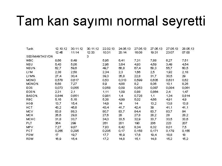 Tam kan sayımı normal seyretti Tarih SEDİMANTASYON WBC NEU% LYM% MONO% EOS% BASO% RBC