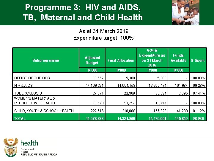 Programme 3: HIV and AIDS, TB, Maternal and Child Health As at 31 March